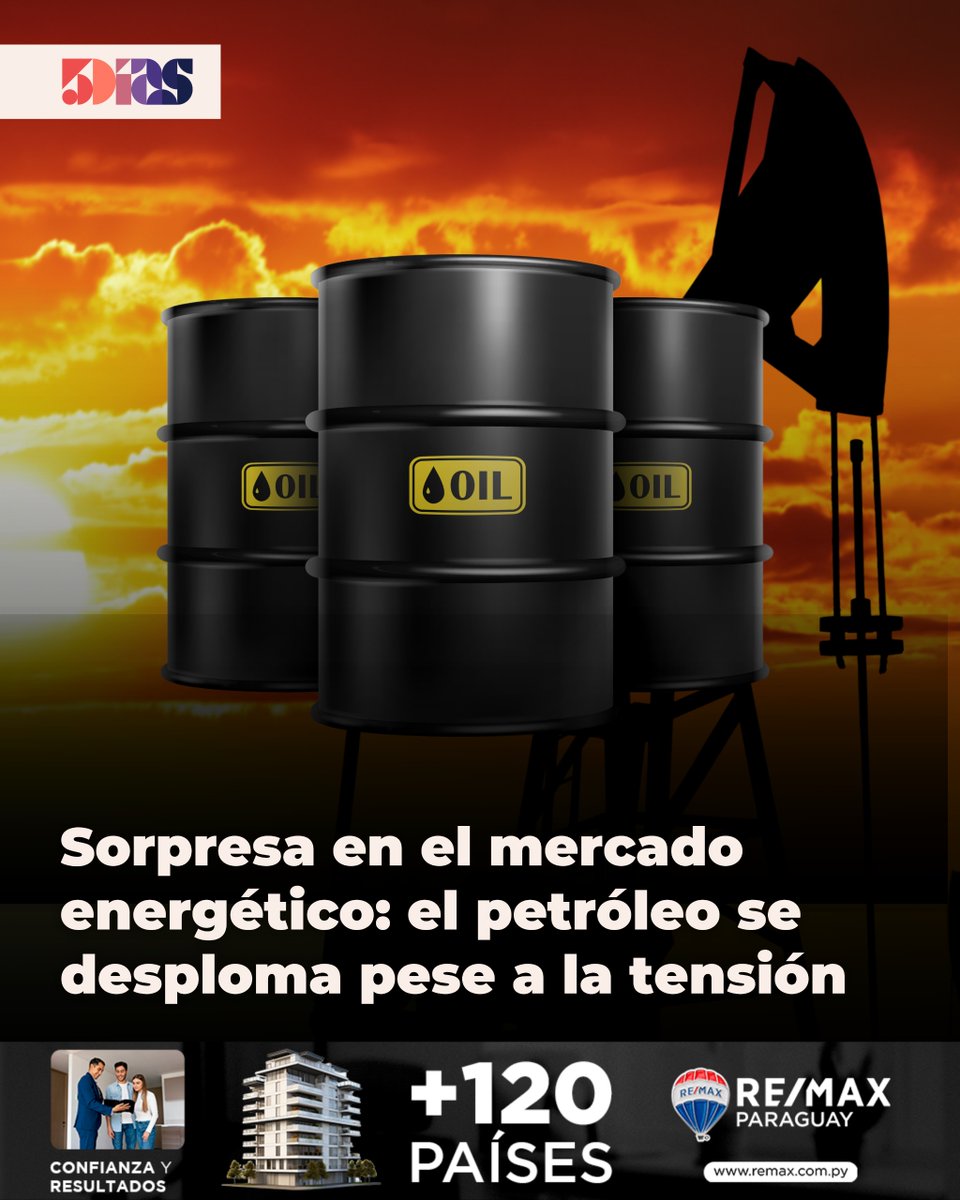 📉🛢️ Sorpresa en el mercado energético: el petróleo se desploma pese a la tensión

Contrario a las proyecciones tras los ataques cruzados entre EE.UU. e Irán, los precios del crudo colapsaron este lunes. El WTI cayó 4.11% y el Brent se hundió 6.9%.

Mientras tanto, en Paraguay,