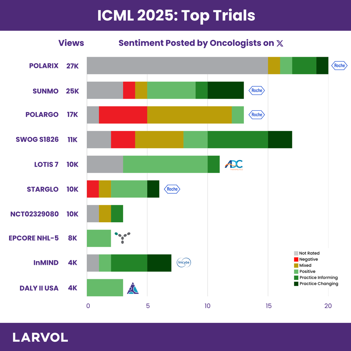 LARVOL (@larvol) on Twitter photo Here are the top 10 trials from the 18th International Conference on Malignant Lymphoma (<a href="/icmlugano/">International Conference on Malignant Lymphoma</a> 2025).
Explore data and insights #ICML2025: t.ly/dz8T1
#LARVOL #Hematology #Lymphoma #CancerResearch #Oncology #CancerData #OncologyInsights #18ICML | <a href="/graham74GC/">Graham Collins</a> | Here are the top 10 trials from the 18th International Conference on Malignant Lymphoma (<a href="/icmlugano/">International Conference on Malignant Lymphoma</a> 2025).
Explore data and insights #ICML2025: t.ly/dz8T1
#LARVOL #Hematology #Lymphoma #CancerResearch #Oncology #CancerData #OncologyInsights #18ICML | <a href="/graham74GC/">Graham Collins</a> |