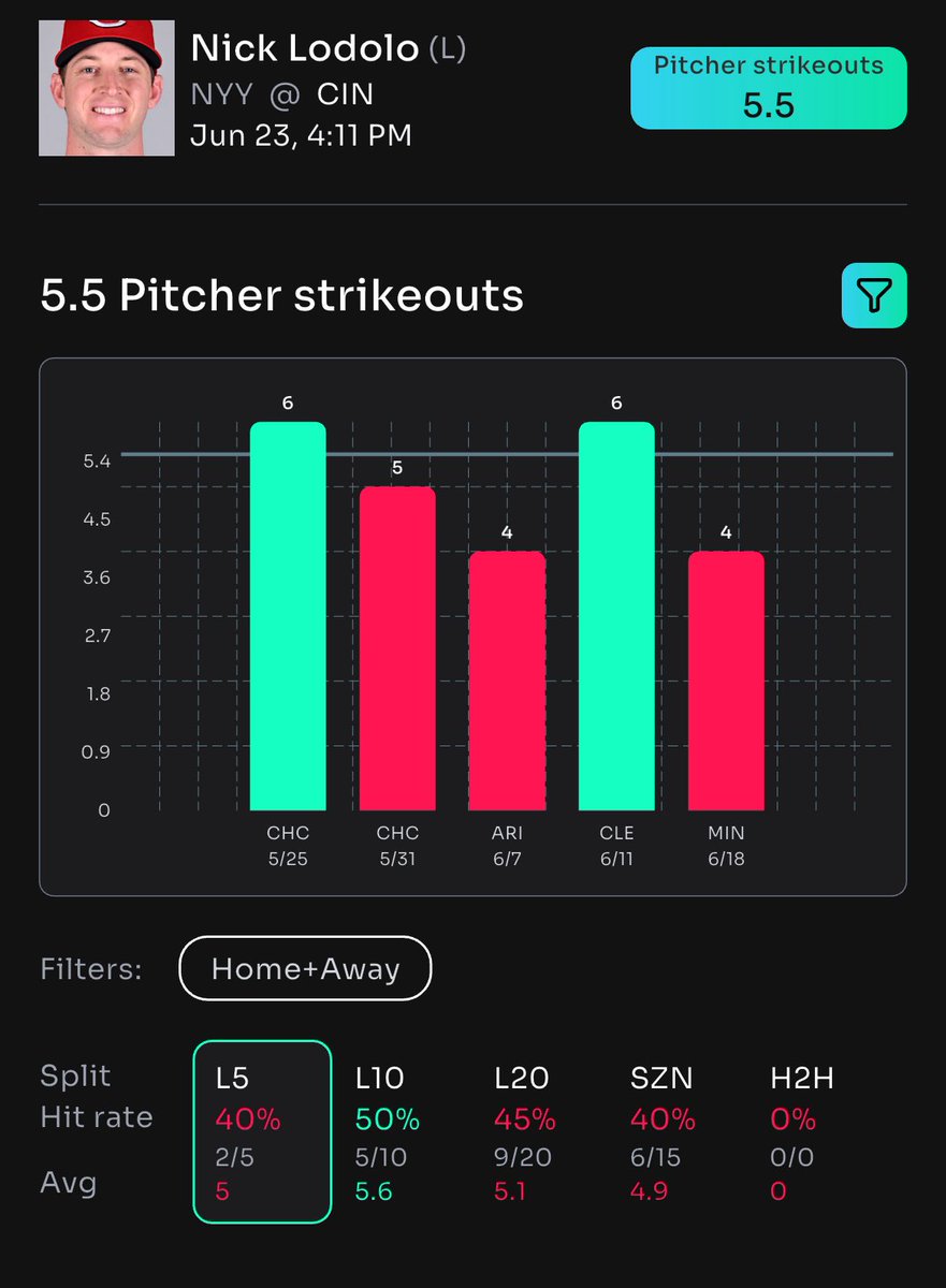 Free Plays (@dailyfreeplays) on Twitter photo βΎοΈ Nick Lodolo OVER 5.50 STRIKEOUTS! π₯ Crushing it on the mound, letβs cash this prop! π°
π Powered by <a href="/propsbotai/">PropsBot.AIβ’οΈ</a>
π link.propsbot.ai/cvzDkkUbmRb
#MLB #BettingPicks #Strikeouts #PropsBotAI #LockIn
DONβT MISS THIS WINNER! π¨ βΎοΈ Nick Lodolo OVER 5.50 STRIKEOUTS! π₯ Crushing it on the mound, letβs cash this prop! π°
π Powered by <a href="/propsbotai/">PropsBot.AIβ’οΈ</a>
π link.propsbot.ai/cvzDkkUbmRb
#MLB #BettingPicks #Strikeouts #PropsBotAI #LockIn
DONβT MISS THIS WINNER! π¨