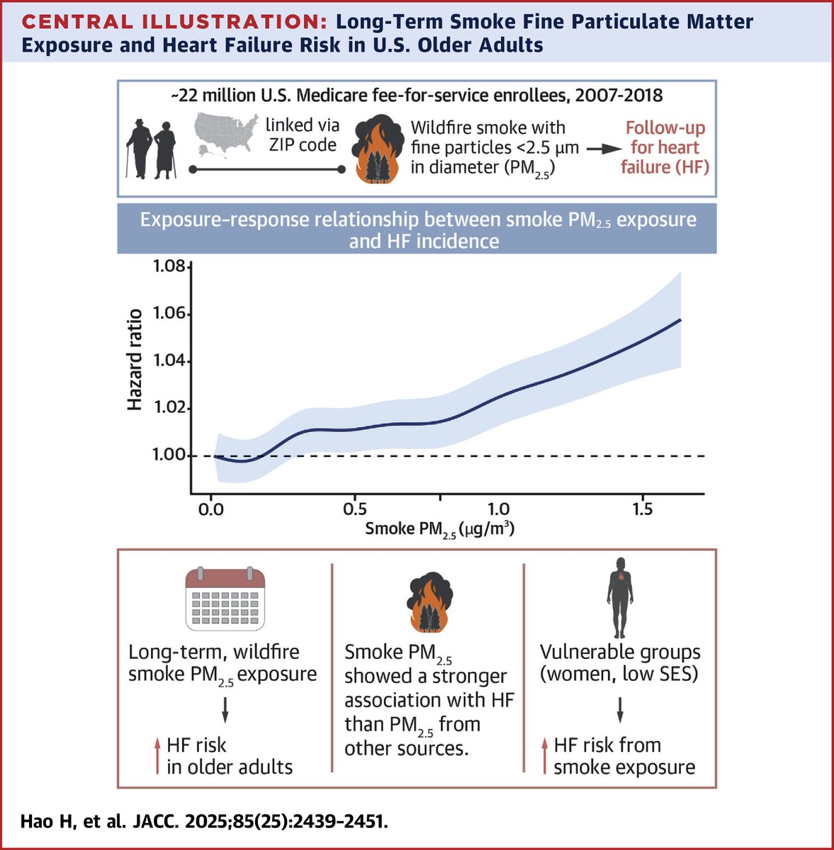 Long-term exposure to #wildfire smoke-related fine particulate matter was linked to a higher risk of HF in older adults compared with non-wildfire smoke PM2.5. Furthermore, women &amp; socially vulnerable populations were more susceptible. jacc.org/doi/10.1016/j.… #JACC #AirPollution