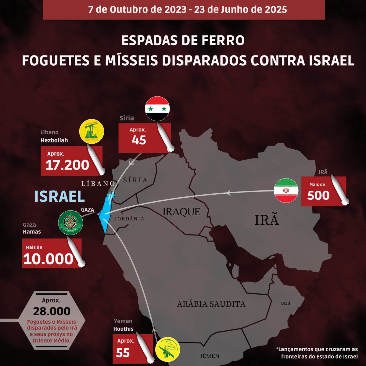 Aproximadamente 28.000 mísseis e foguetes disparados contra Israel em 626 dias.

De Gaza, Líbano, Iêmen, Síria e Irã: uma ofensiva coordenada pelo regime iraniano e seus aliados terroristas.

Eles buscam assassinar nossos civis.

Nenhum país do mundo toleraria isso.
Nós também