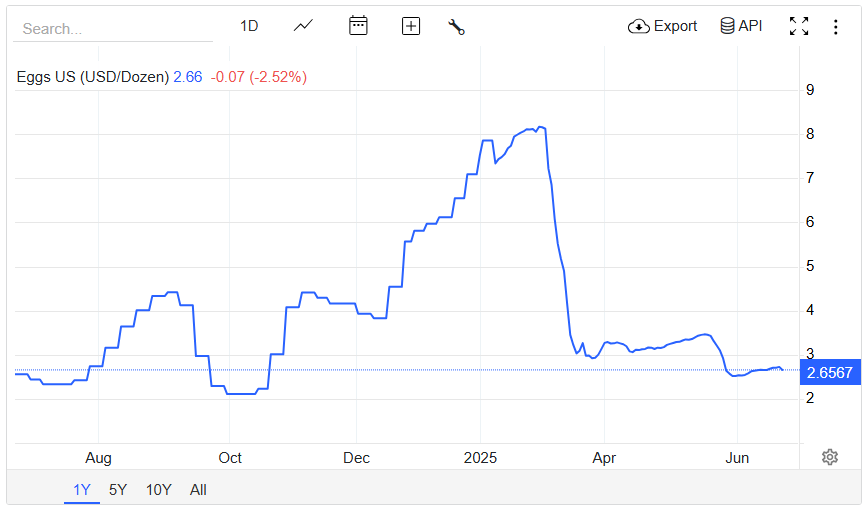 Egg Prices have plummeted 67.5% since March 🐔🥚📉