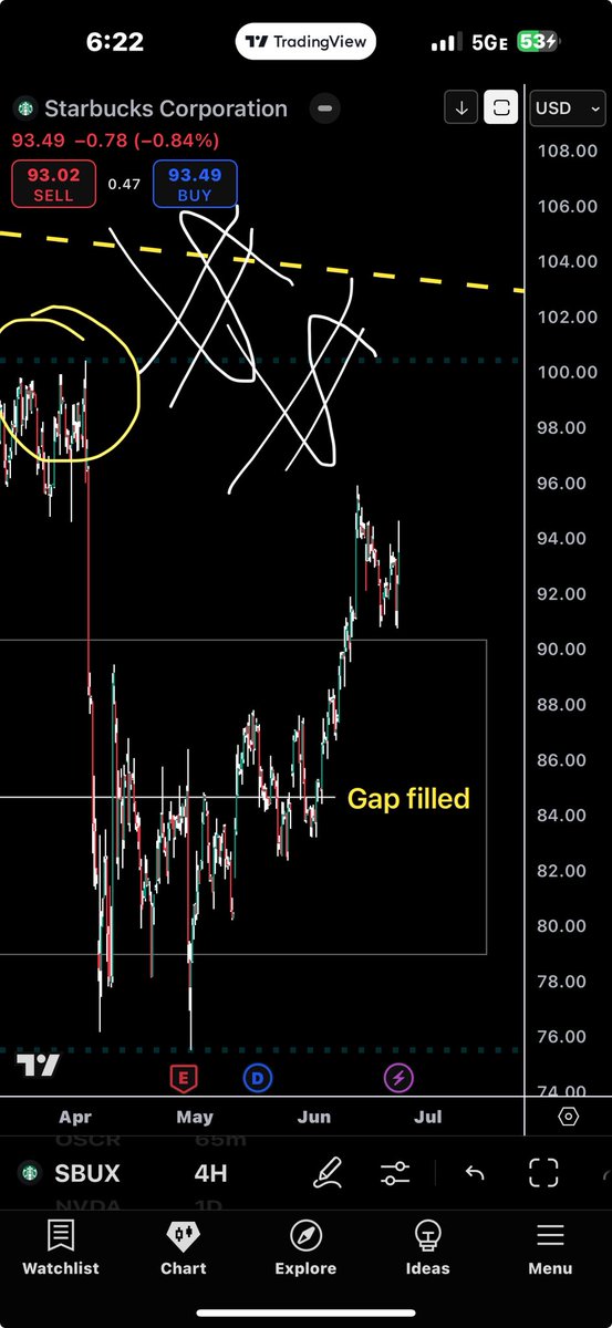 BurakTheScalper's tweet photo. Here is the #recipt $SBUX
@ICtradeideas https://t.co/LRJBFs7OIS