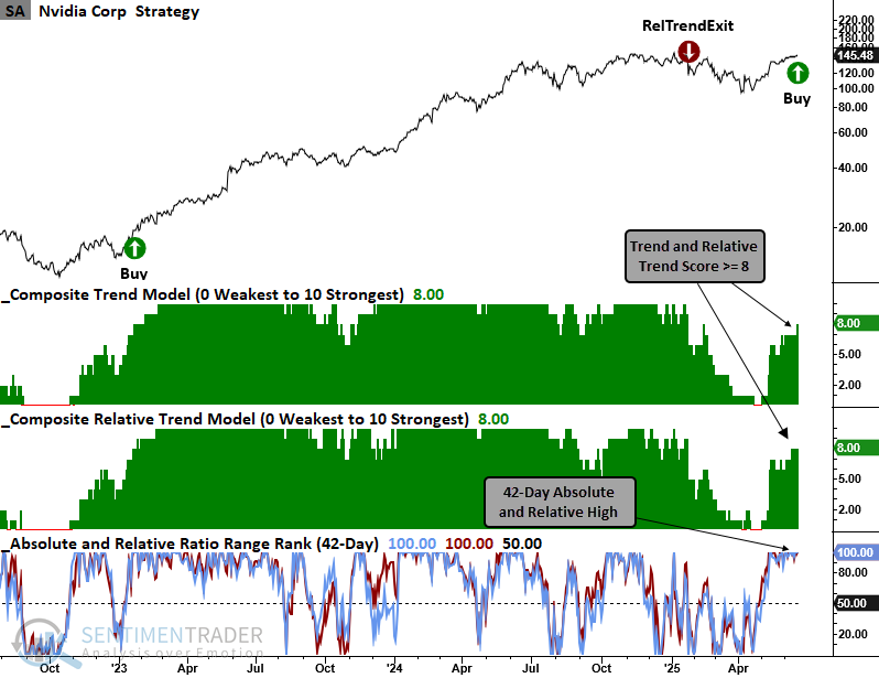 In my report on Tuesday, I highlighted a resurgence in favorable absolute and relative trends among stocks within the AI ecosystem, signaling renewed leadership in this critical growth theme. This positive momentum has now gained further validation as Nvidia, the bellwether for