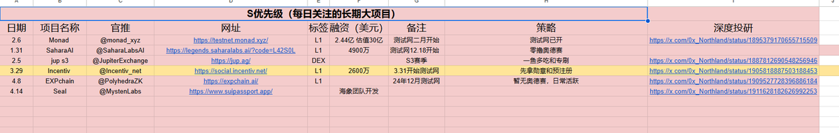 Monad 跟踪

年初的时候做计划，monad作为今年的s级第一位
原因当时也讲过，作为散户来讲L1 公链的天王融资测试网是必须上的，不论结果如何，没钱没技术没时间的散户不跟踪这种项目有点亏

过去进行了持续跟踪，今天看到tge消息

静待花开，等待公布分数