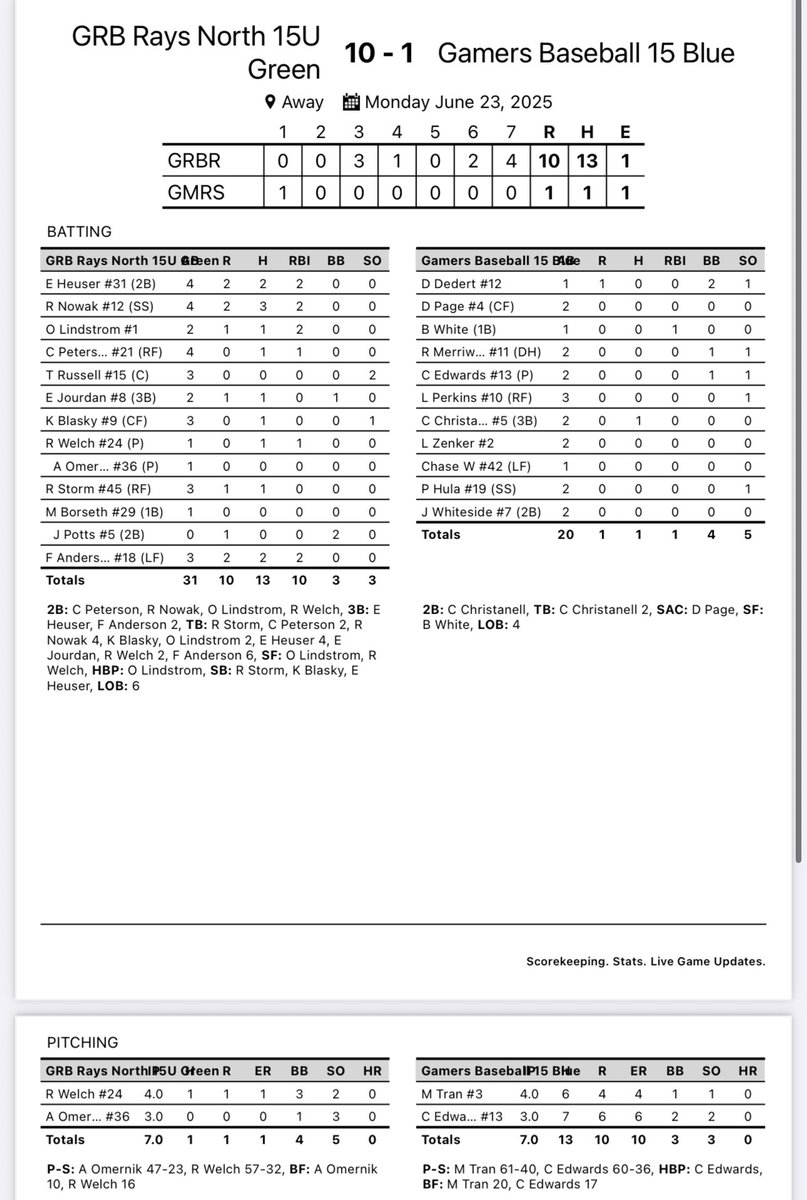 GRB North 15u Green finishes the weekend with 3 wins in a row at the <a href="/Bullpenevents/">Bullpen Tournaments</a> MPL! #RaysYourGame