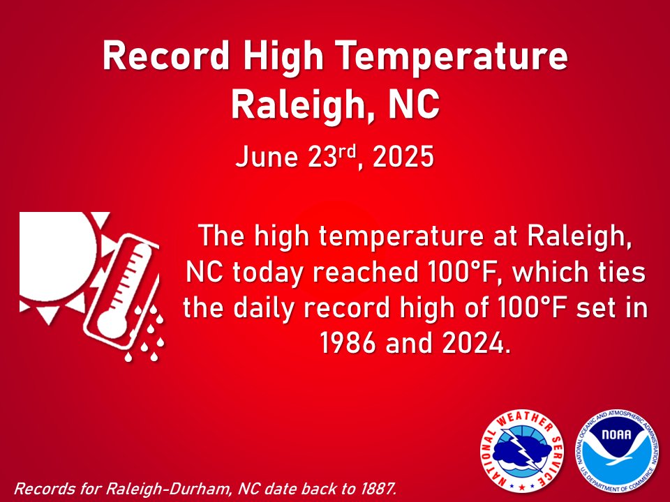 A daily record high temperature of 100F was tied at Raleigh-Durham Airport today. This record was previously set just last year, as well as in 1986. #ncwx