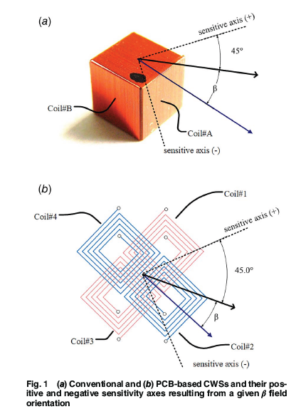 ASMEJournals's tweet photo. This paper focuses on the development of a novel method for synthesizing an eddy current sensor using signal-processing techniques. https://t.co/PunRi9sEqx
#sensors #electromagnetics #eddycurrent https://t.co/mDBRoLQfHM