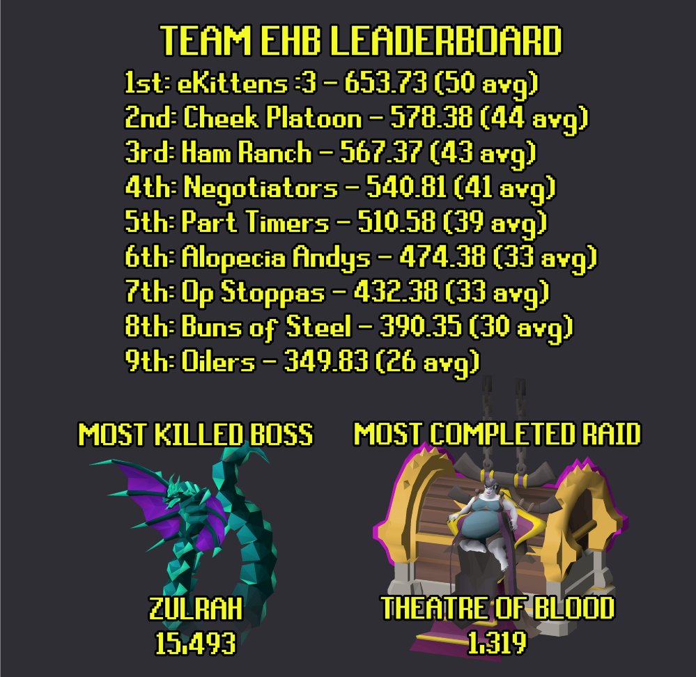 Based Boingo was an absolute success! Thank you to every participant, team captain, and bingo admin that poured their heart and soul into this event. We are very excited for more events like these in the future. If you wish to be a part of the Basedhub CC please join the discord!