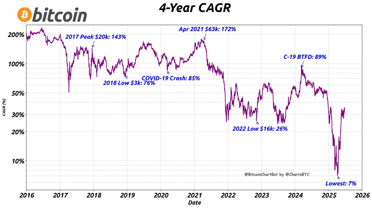 Bitcoin 4-Year CAGR as of 2025-06-24
Current Price: $105,130
Price 4 Years Ago: $34,649
4-Year CAGR: 32%
#CAGR #BitcoinChartBot $BTC