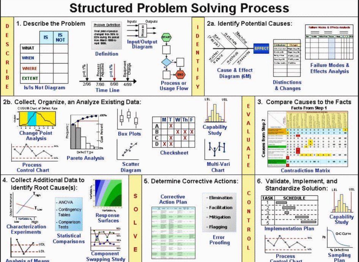 hamptonism's tweet image. Structured Problem Solving Process:

(you’re welcome).