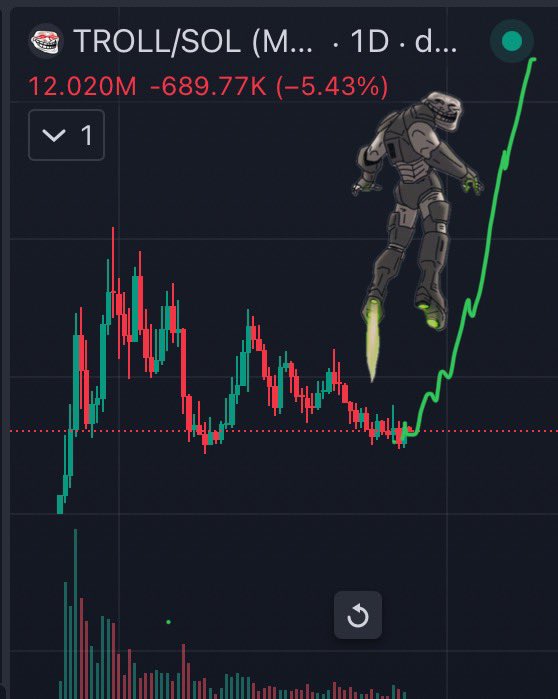 ALB_1WON's tweet image. Grok speaking facts on $TROLL get ready..  textbook display of a falling wedge..  The slingshot to the upside is going to smash past ATH… FAST

Get ready it’s almost time..