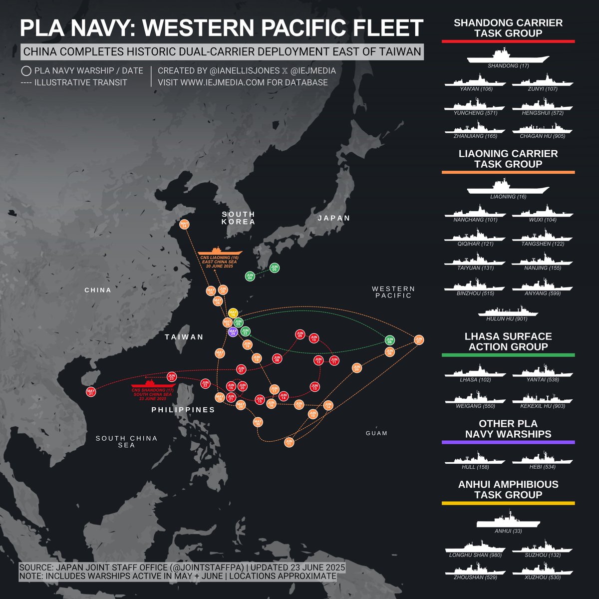 China wrapped up its historic first dual-carrier deployment to the Western Pacific.

• CNS Liaoning (16): 700 launch/recoveries (since 5/25); 26 days in WESTPAC
• CNS Shandong (17): 420 launch/recoveries (since 6/9); 17 days

Both PLAN carriers conducted ops inside Japan's EEZ.