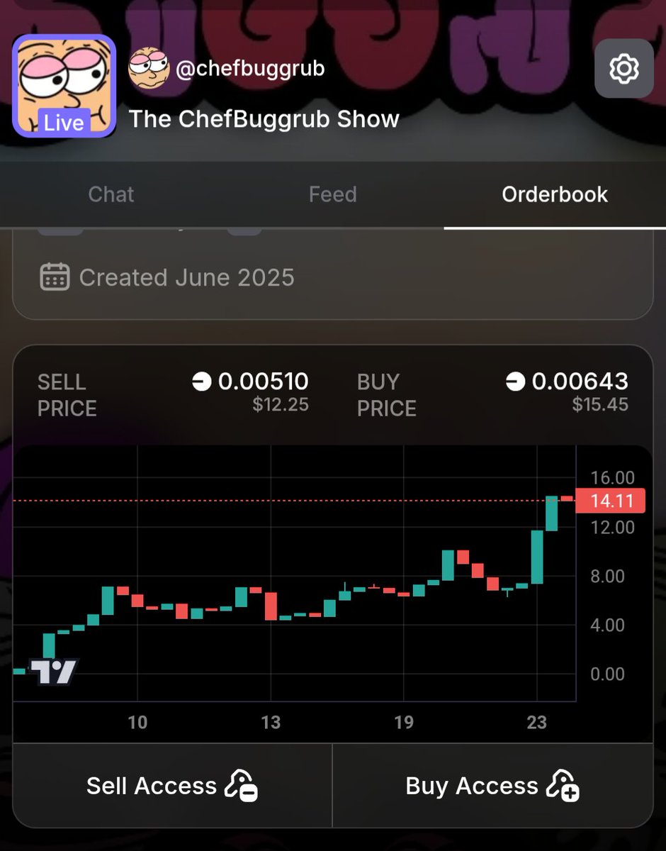 Bruh. I can't believe my rooms key hit over $15 today on <a href="/simpssocial/">Simps</a> this platform is really awesome! I feel good about its future!