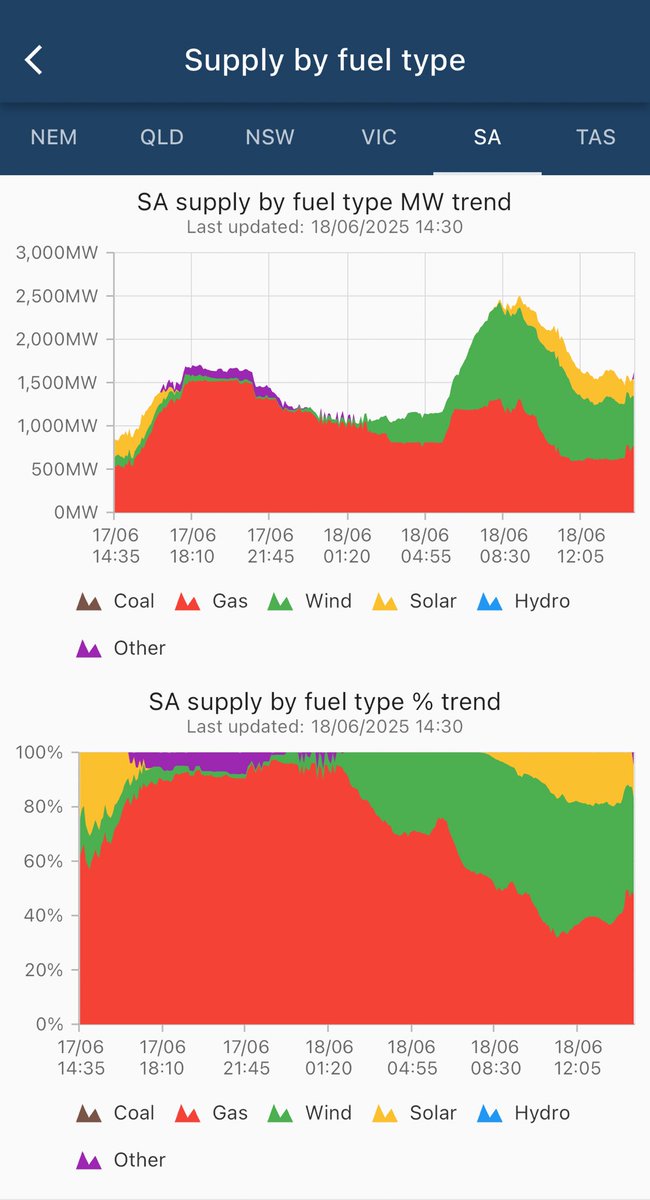 ProudSANational's tweet photo. The state runs on gas, wind &amp; solar contributing embarressingly low, chart below. 100% net renewables by 2027 ⁦@TKoutsantonisMP⁩ is in FANTASYLAND holding hands with @AlboMP They use climate change as a fear monger, while Australians struggle to run a household with COL #Auspol https://t.co/Puv5SqRY9q
