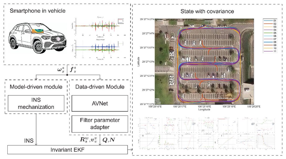 AVNet: data-driven and model-driven vehicular dead reckoning. 👏This paper proposes a data-driven and model-driven method for more accurate and robust vehicular dead reckoning using a smartphone. doi.org/10.1186/s43020…
