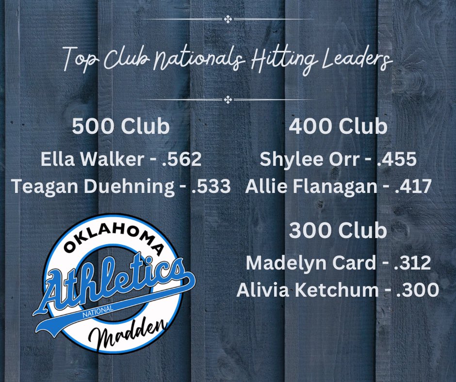 These ladies brought the offense this weekend!  Great job to each of them!!  💪🏼💪🏼💪🏼

<a href="/EllaWalker2029/">Ella Walker</a> 
Teagan Duehning
<a href="/ShyleeOrr/">Shylee Orr</a> 
<a href="/AllieFlanagan28/">Allie Flanagan</a> 
<a href="/MadelynCard0/">Madelyn Card</a> 
Alivia Ketchum