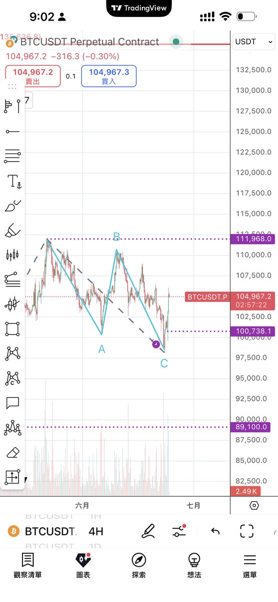 比特币完成了一个完美的对称的ABC调整浪，接下来第一目标位：112000。

目前我对行情的判断：

112000双顶开启熊市，概率60%
99000为起点再走一个五浪上涨到125000，概率40%