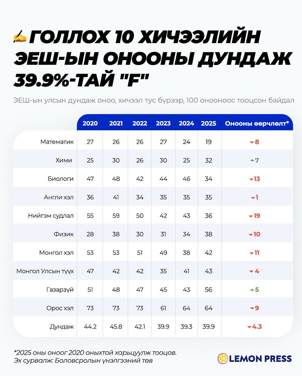 🗿 Суу, муу! 39.9%-тай “F”

Ерөнхий боловсролын чанар жилээс жилд сайжирч байх ёстой. Гэтэл элсэлтийн ерөнхий шалгалт (ЭЕШ)-ын дүн арай өөрийг л хэлээд байна даа. 🍋

🤏 Чимх мэдээлэл: Энэ жил 43.3 мянган шалгуулагч ЭЕШ-д бүртгүүлсний 99.2% нь энэ жилийн 12-р ангийн төгсөгчид.