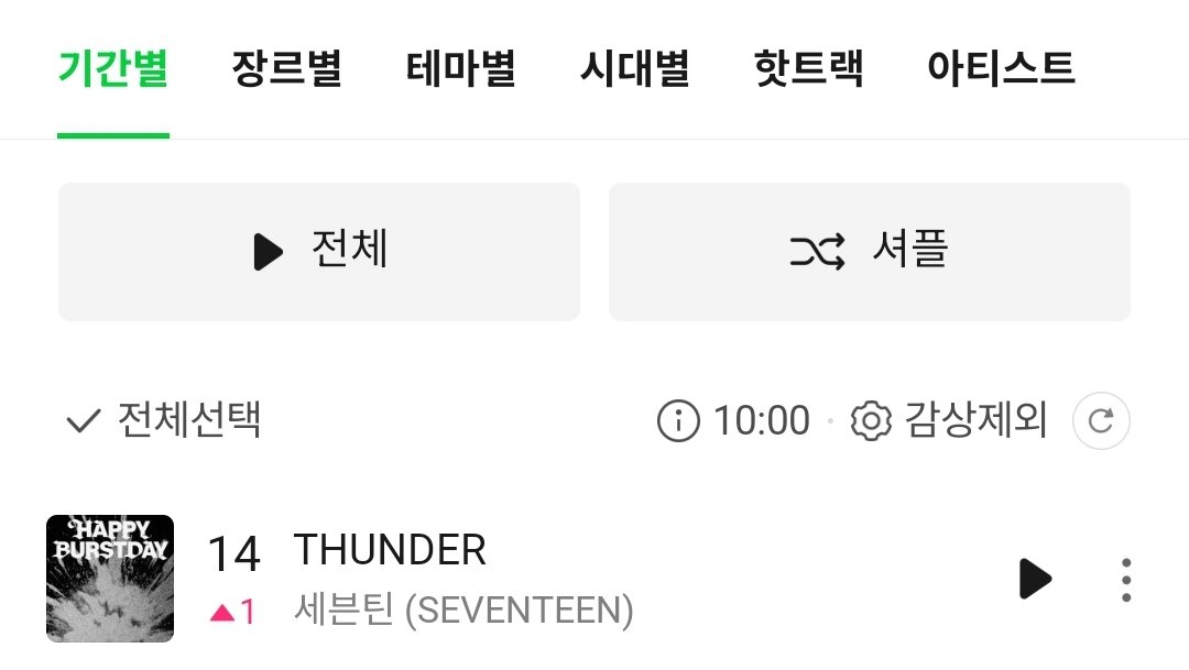 세븐틴 음원총공팀 (@svt_stream) on Twitter photo 10시 탑백차트 14위로 1칸 상승⚡️
5주차에도 꾸준히 아침 순위 상승중👏
캐럿들의 꾸준한 스밍 덕분이에요🍀 진짜 최고👍
뮤직웨이브 바로가기
kko.kakao.com/keuZs44y4U
#성적에연연하자_캐럿들 #캐럿들은하면해
#세븐틴 #SEVENTEEN <a href="/pledis_17/">세븐틴(SEVENTEEN)</a> 10시 탑백차트 14위로 1칸 상승⚡️
5주차에도 꾸준히 아침 순위 상승중👏
캐럿들의 꾸준한 스밍 덕분이에요🍀 진짜 최고👍
뮤직웨이브 바로가기
kko.kakao.com/keuZs44y4U
#성적에연연하자_캐럿들 #캐럿들은하면해
#세븐틴 #SEVENTEEN <a href="/pledis_17/">세븐틴(SEVENTEEN)</a>