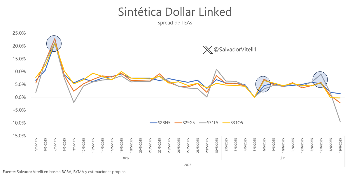 Tema dólar futuro:

La sintética dollar linked es buen termómetro de eso. Es el spread entre tasa en pesos vs tasa futuros.

Cuando tiras abajo la implícita de futuros, el mercado hace short fx en spot (o no compra), coloca a tasa en pesos y recompra (cubre) fx en rofex. Eso le