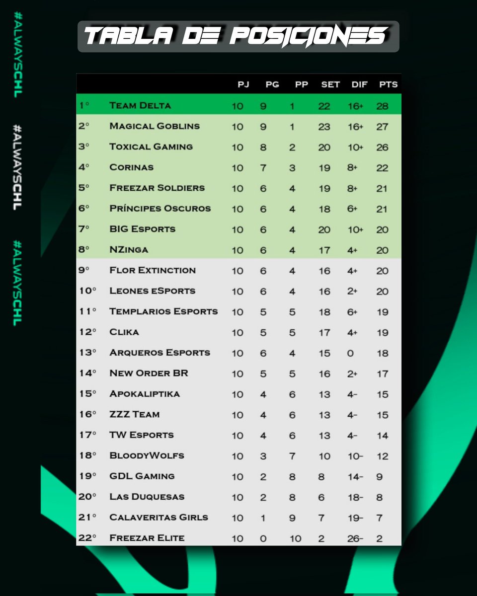 CHL • SUPERLIGA • (@chliga2) on Twitter photo #ClashRoyale | RESUMEN DE LA LIGA
▪︎ Posiciones actuales ▪︎
▪︎ 🇨🇱 <a href="/TDelta_CR/">Team Delta (Δ)</a>
▪︎ 🇲🇽 <a href="/Magical_Goblins/">Magical Goblins</a>
▪︎ 🇦🇷 <a href="/ToxicalGamingGG/">👑𝕋𝕠𝕩𝕚𝕔𝕒𝕝 𝔾𝕒𝕞𝕚𝕟𝕘👑</a>
▪︎ 🇦🇷 <a href="/CorinasCS/">Corinas</a>
▪︎ 🇧🇷 <a href="/FreezarSoldiers/">⭐Freezar Soldiers⭐</a>
▪︎ 🇲🇽 <a href="/Principes_Oscur/">Príncipes Oscuros</a>
▪︎ 🇦🇷 <a href="/BigEsports/">BIG Esports</a>
▪︎ 🇧🇷 #NZINGA
#AlwaysCHL #ClashRoyale | RESUMEN DE LA LIGA
▪︎ Posiciones actuales ▪︎
▪︎ 🇨🇱 <a href="/TDelta_CR/">Team Delta (Δ)</a>
▪︎ 🇲🇽 <a href="/Magical_Goblins/">Magical Goblins</a>
▪︎ 🇦🇷 <a href="/ToxicalGamingGG/">👑𝕋𝕠𝕩𝕚𝕔𝕒𝕝 𝔾𝕒𝕞𝕚𝕟𝕘👑</a>
▪︎ 🇦🇷 <a href="/CorinasCS/">Corinas</a>
▪︎ 🇧🇷 <a href="/FreezarSoldiers/">⭐Freezar Soldiers⭐</a>
▪︎ 🇲🇽 <a href="/Principes_Oscur/">Príncipes Oscuros</a>
▪︎ 🇦🇷 <a href="/BigEsports/">BIG Esports</a>
▪︎ 🇧🇷 #NZINGA
#AlwaysCHL
