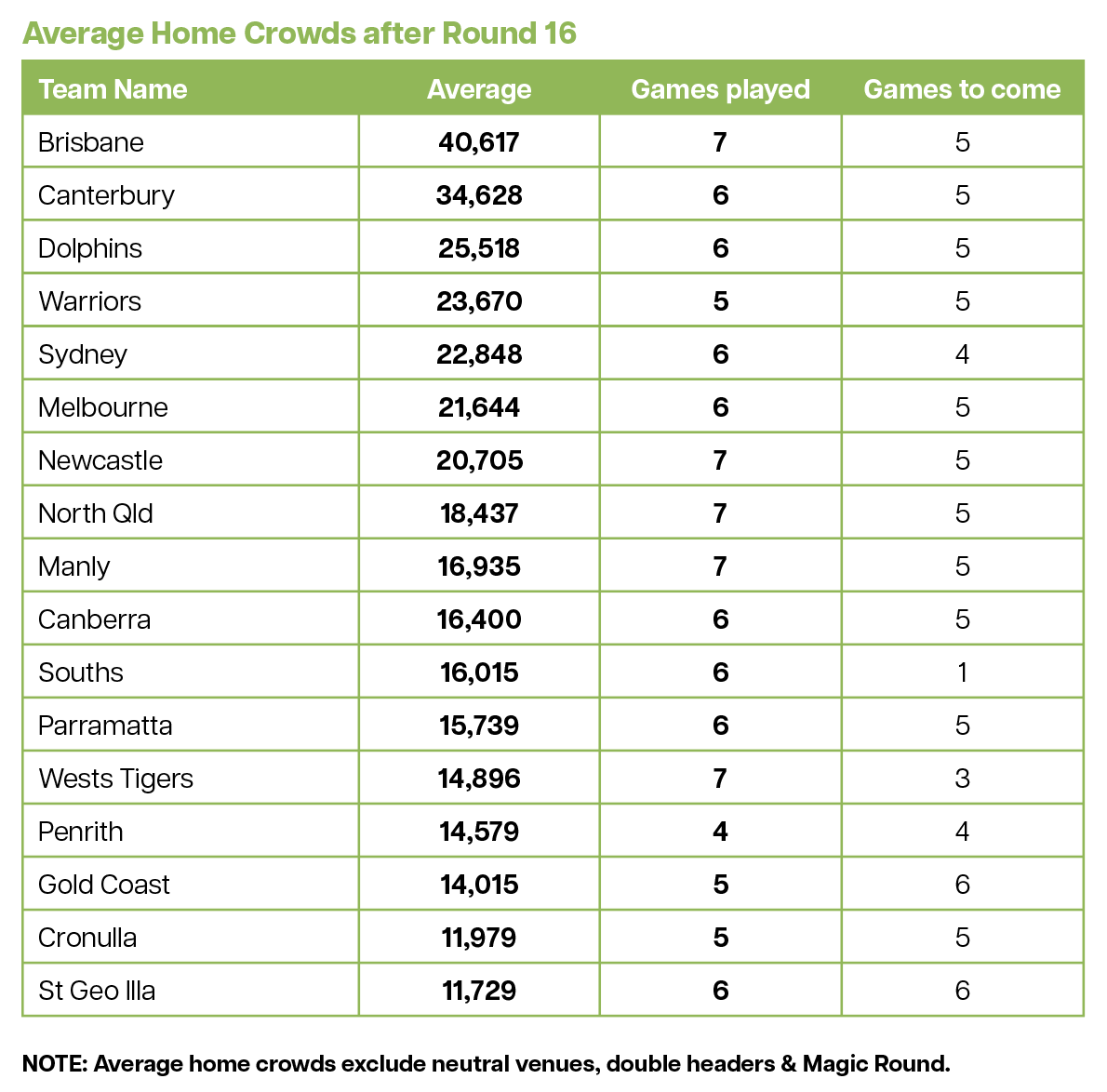 Brisbane and Canterbury lead the way on home crowd averages after sixteen rounds.

#NRL