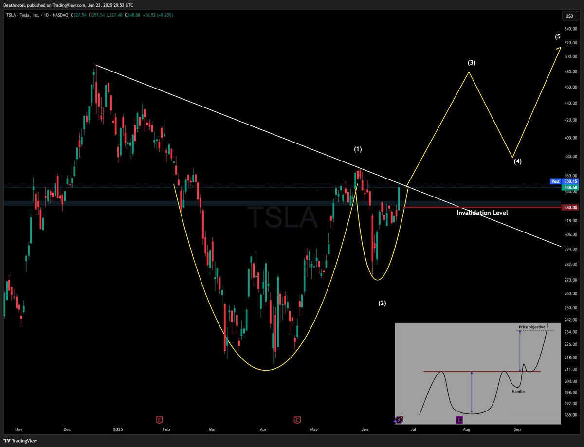 TheSwingTraderr's tweet image. $TSLA has bottomed and we will now go up to $500+.
As long as we do not go below $330 & cement a uptrend here taking out the pervious local high.