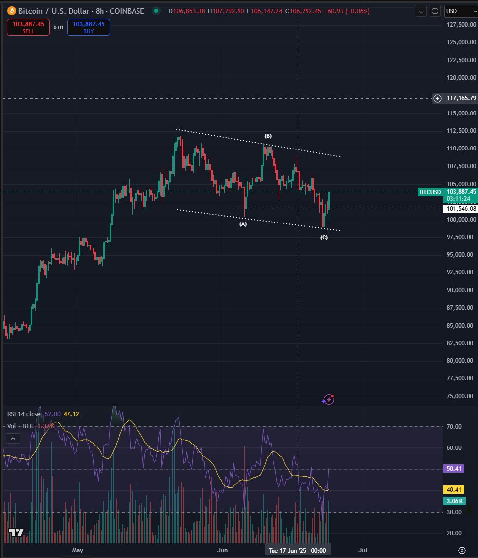 btc looking like a nice abc here, bounced lower channel and reclaimed breakdown range.

send it to ath