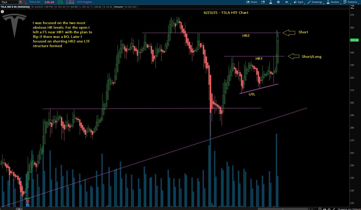 Switterman's tweet photo. $TSLA - focused on two HR levels, 1st short, then flipped long, then short in the afternoon at HR2

#HRShortSetupsWork
#HRBreakLongSetupsWork https://t.co/7uvsNk569s