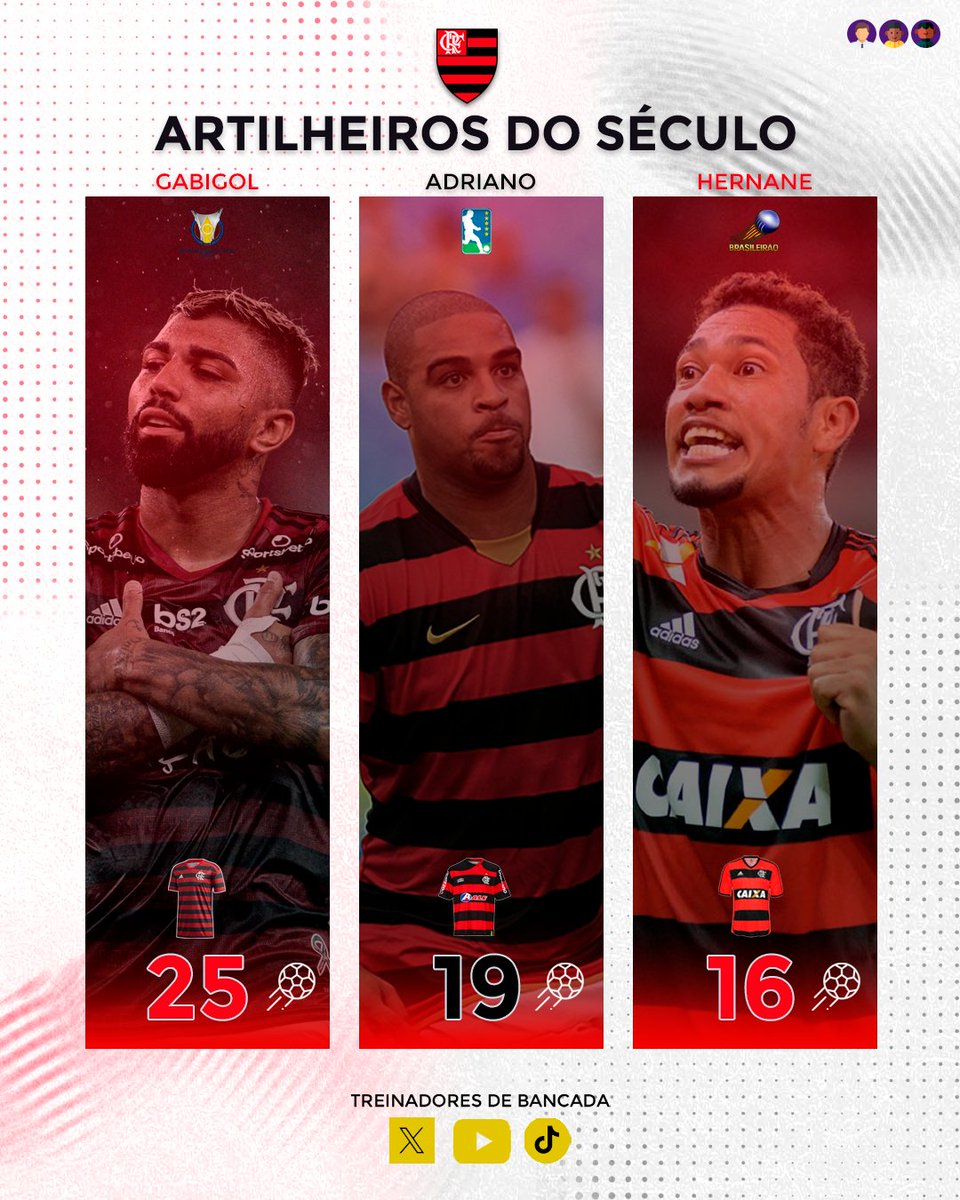 treinadoresdb's tweet photo. São estes os três maiores artilheiros numa só edição do Brasileirão 🇧🇷 com a camisa do Mengão neste século.

Alguma grande surpresa para ti?

Deixa a tua opinião nos comentários!

#FutebolBrasileiro 
#Brasileirão 
#Flamengo 
#Gabigol
#Hernane 
#Adriano 
#NaçãoRubronegra https://t.co/XHLepmKOUA