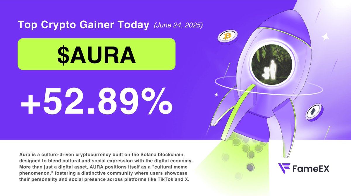 🚀 Crypto 24H Top Gainers Today: $AURA @auracoinsolana 👉 +52.89% $AURA is  a viral #memecoin on @Solana that blends culture, clout, and community.  Designed for social expression, it lets users showcase their “