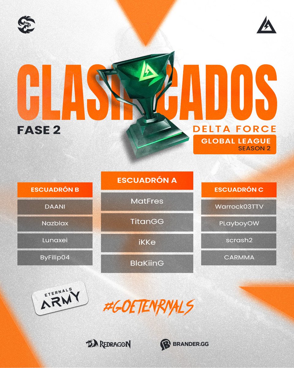 🎖️ ¡Misión cumplida, escuadrones! 🎖️
Nuestros equipos han superado la primera fase de clasificatorias en Delta Force 🪖

¡Y esto recién comienza! 🔥

#DeltaForce #EternalsGaming #ClasificatoriasDeltaForce #EscuadronesEnAcción #FPSCompetitivo #GamingTactical