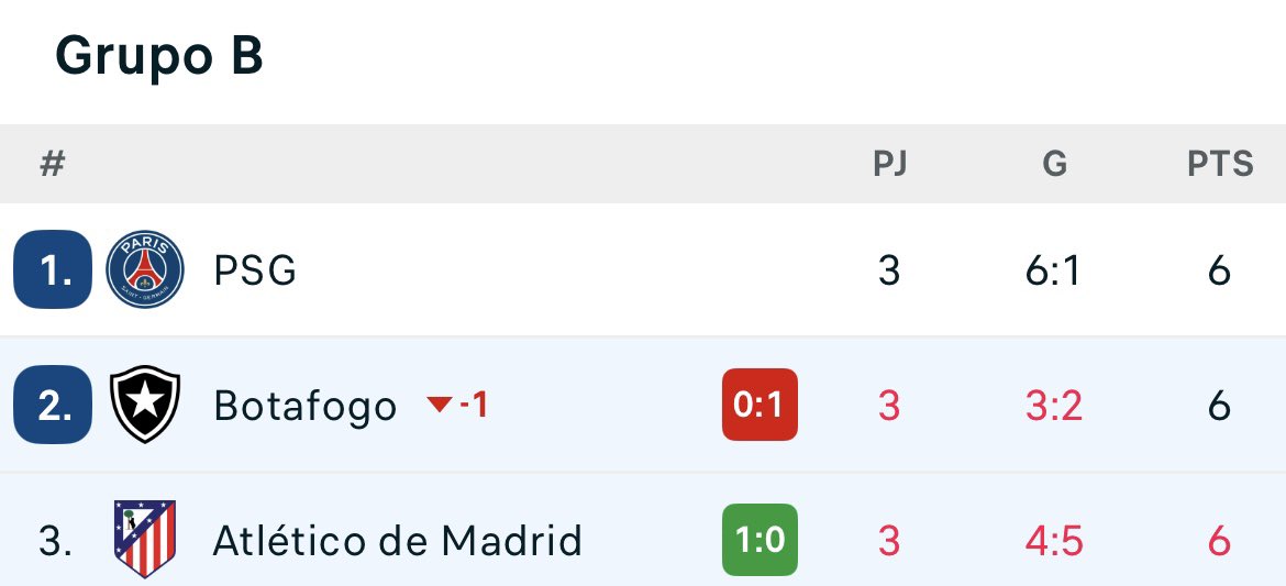 josekun10's tweet image. No se puede ser más Atleti que caer eliminado de esta forma: