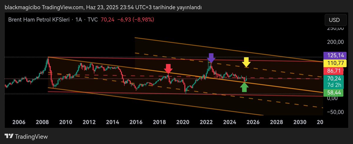 #brent orta uzun vade görünüm negatif. Düşüş trendi devam ediyor.
Kanal üst direncinden (artık destek) tepki almış, bu olağan bir durumdu. Savaş etkisiyle coşkusu artmış olsa da Söylenilenlerin aksine ben 100 dolarları falan beklemiyorum.  Bu savaş sadece maliye bakanına yaradı