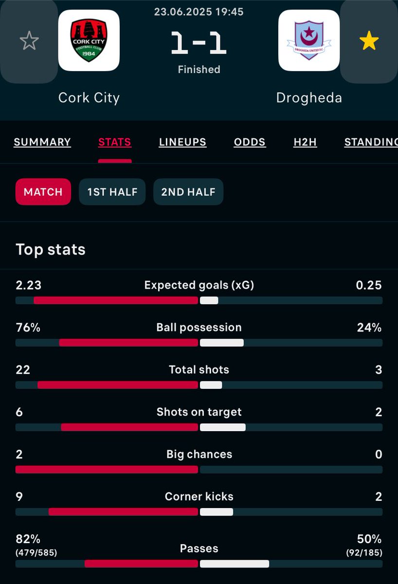 Not great reading tonight for Drogheda fans.  0.25 xg and 50% pass completion against the divisions bottom team.