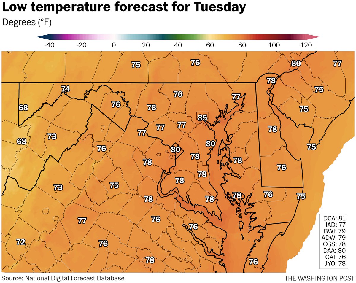 Tonight could be DC's first low of 80-plus this year. Used to be rare ... 31 from 1872 to 2009. Since 2010? 42!

Oppressive overnight readings make heat waves considerably more dangerous. Seek AC, check on vulnerable.

Forecast updates at cwg.live.