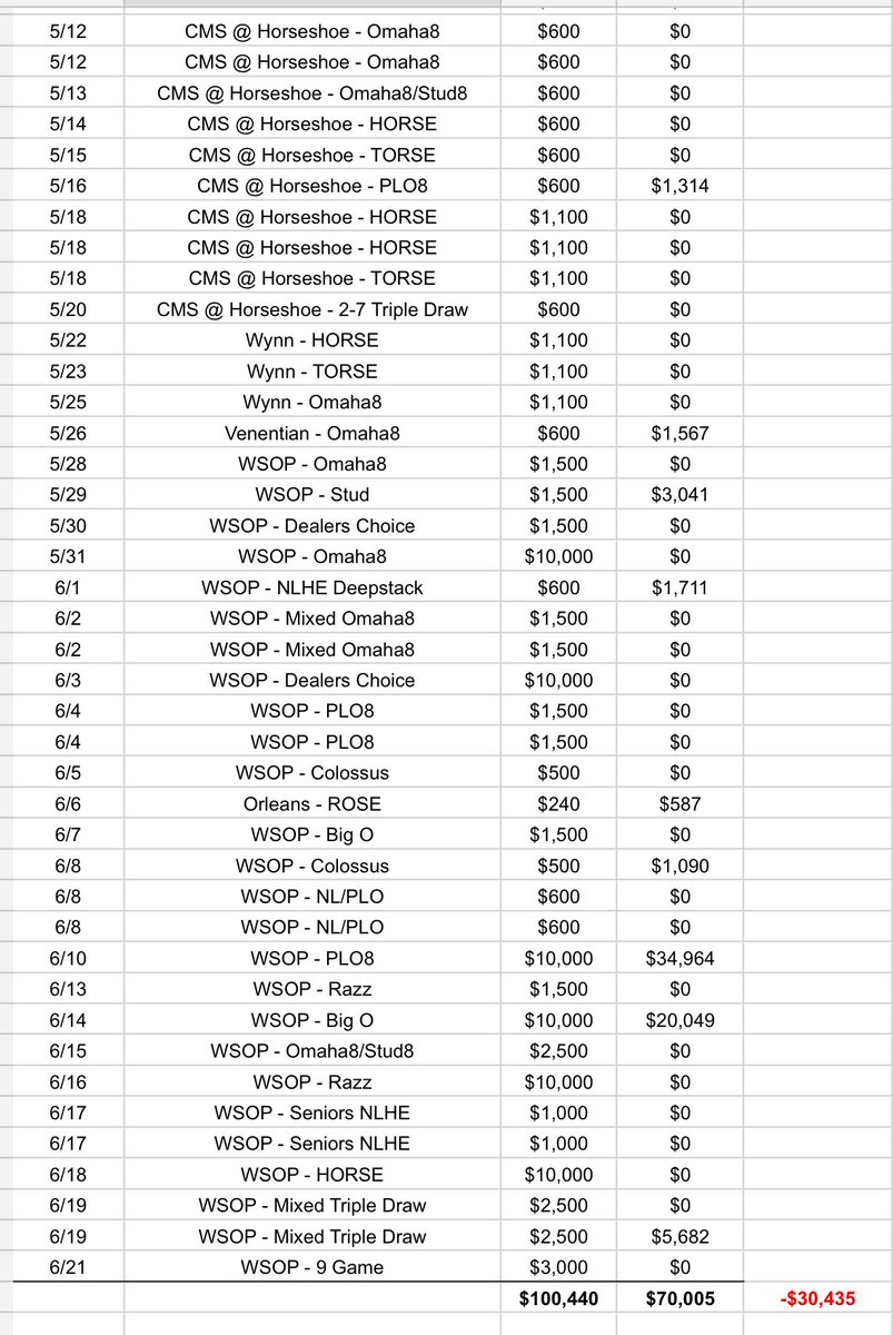 ChainsawTracker's tweet photo. 2nd update of the summer for @AllenKessler. 

He has cashed 2/6 $10ks he has played, including a $35k score in the PLO8 event. 

Overall, Allen has played 41 entries with 9 cashes. He’s down $30,435, but there’s plenty of tournaments left on the schedule! https://t.co/21IbNl0WMA