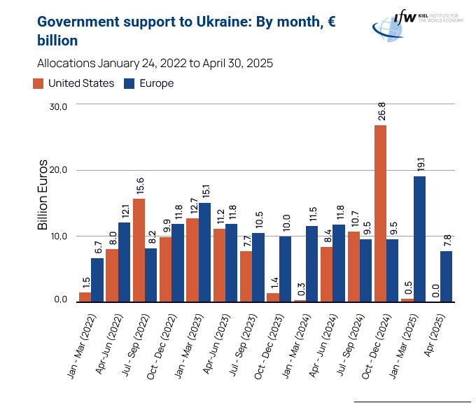 Trump has stopped all aid to Ukraine. That saved the US about $18B - 24h of government spending. At the same time, he has introduced a bill that will add $2.4T to the US deficit. He promised peace in 100 days, but gave up immediately and condemned thousands to their deaths.