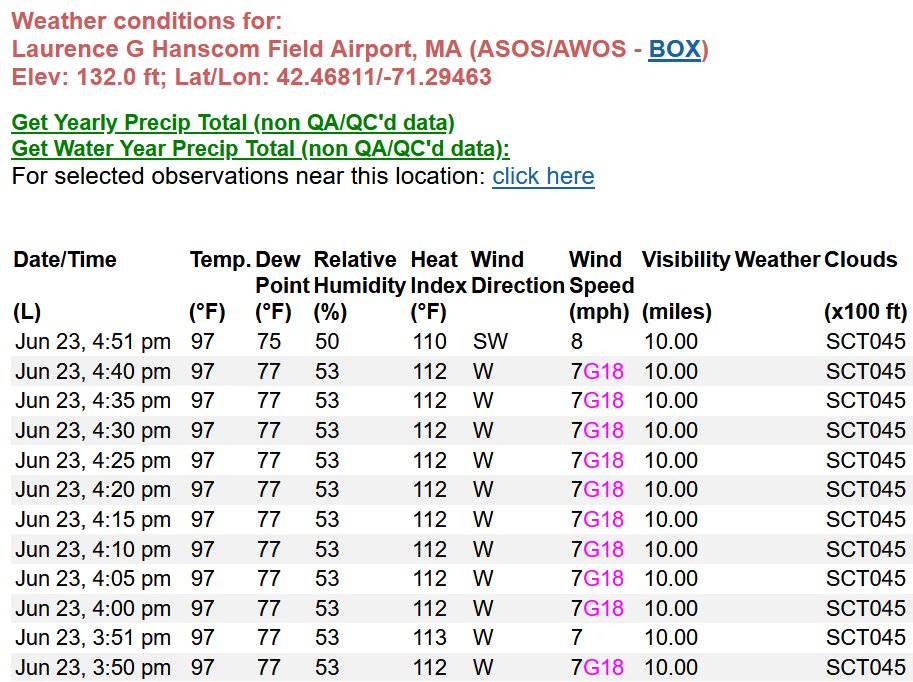 Hanscom AFB (Bedford, MA ASOS) had a heat index of 112 for an hour today. Temperature of 97 + 77 dew point.

Tomorrow, with lower dew points and a downsloping west wind, one of the hottest June days ever is on the table.