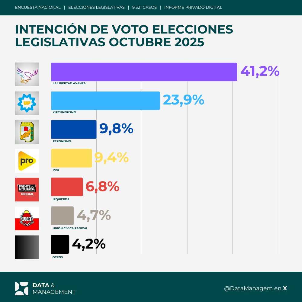 #Legislativas2025 | Tendencias hasta el momento según los datos recopilados por nuestros informantes: