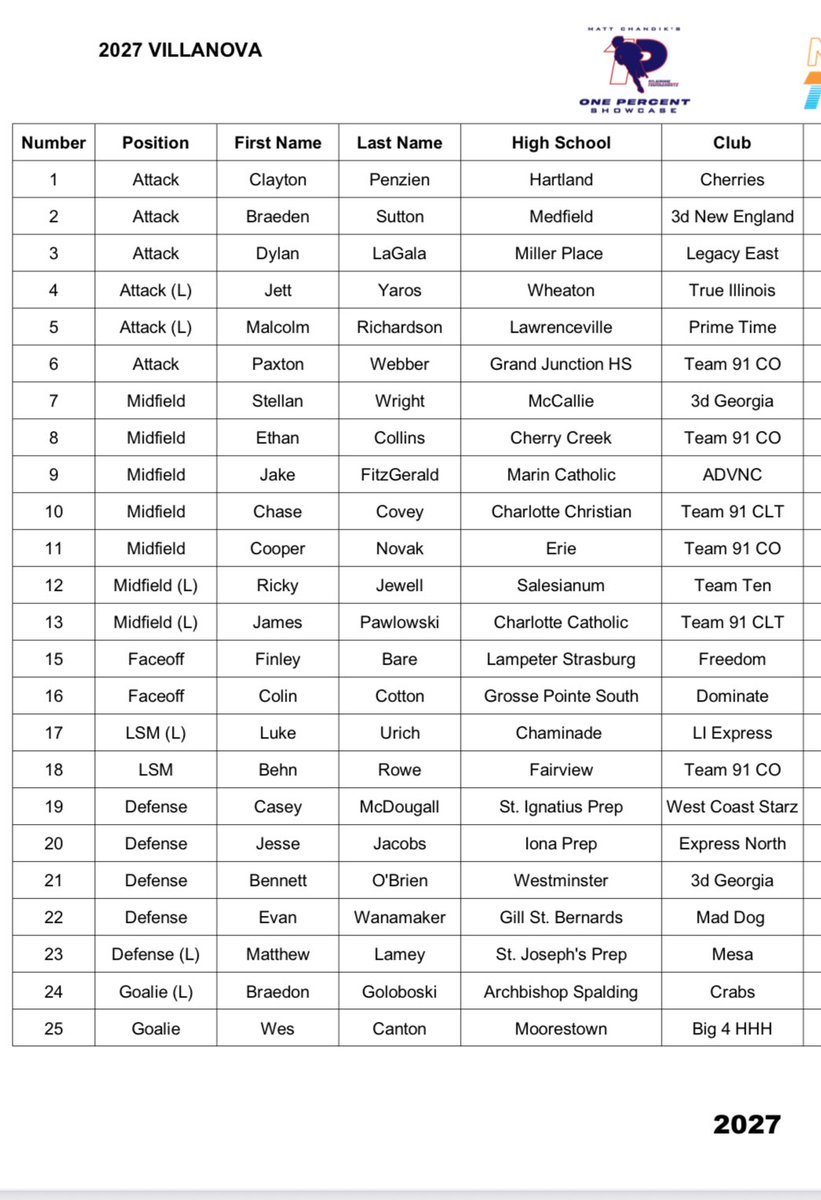 I will be #25 on Villanova tomorrow 6/24.
Game times:
9:00 on field 7
11:00 on field 6
12:00 on field 8
@OnePctShowcase