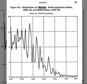 <a href="/SteveLevin16/">Steve Levin</a> <a href="/DrNeilStone/">Neil Stone</a> Vaccines may occasionally save a life. 
Good sanitation, diet and health care save millions of lives. 
Look at the rate of measles deaths per 100,000 for the 15 years prior to the invention of the measles vaccine