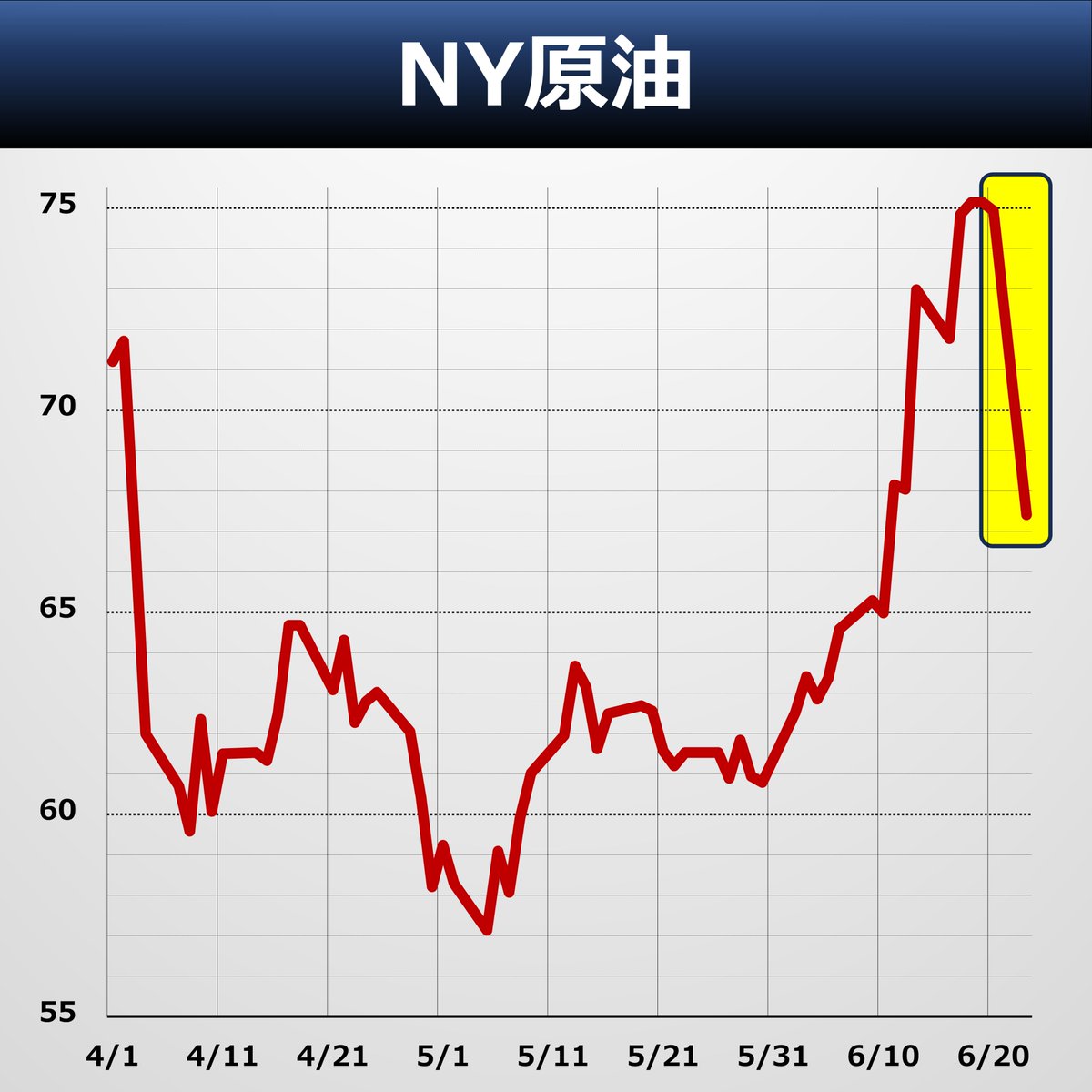 ◇ 原油価格 大幅安 アメリカのイラン核施設の攻撃を受けた23日のNY市場でしたが、原油価格は9%ほど下落しました。市場ではホルムズ海峡の封鎖といった事態に発展しないのではとの見方もでています。noteで中東情勢のアップデートや市場の見方をまとめました。  👇note ...