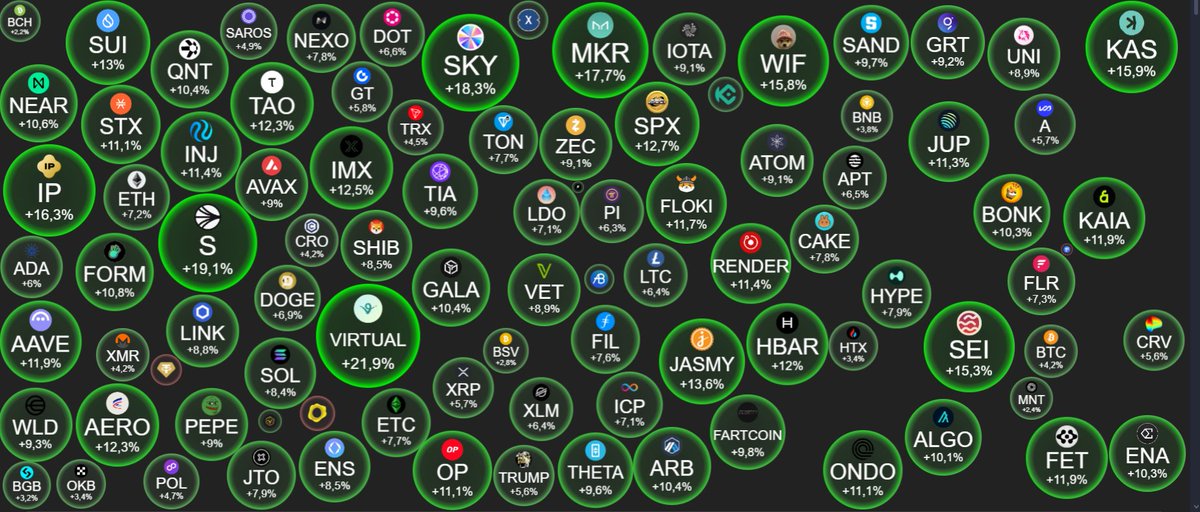 Bags pumping left and right 🚀
Green everywhere 🌱
If this ain’t the bull market comeback… I dunno what is 🐂🔥
Let’s ride it, boyzz
#Crypto #BullRun #AltSeason #WAGMI