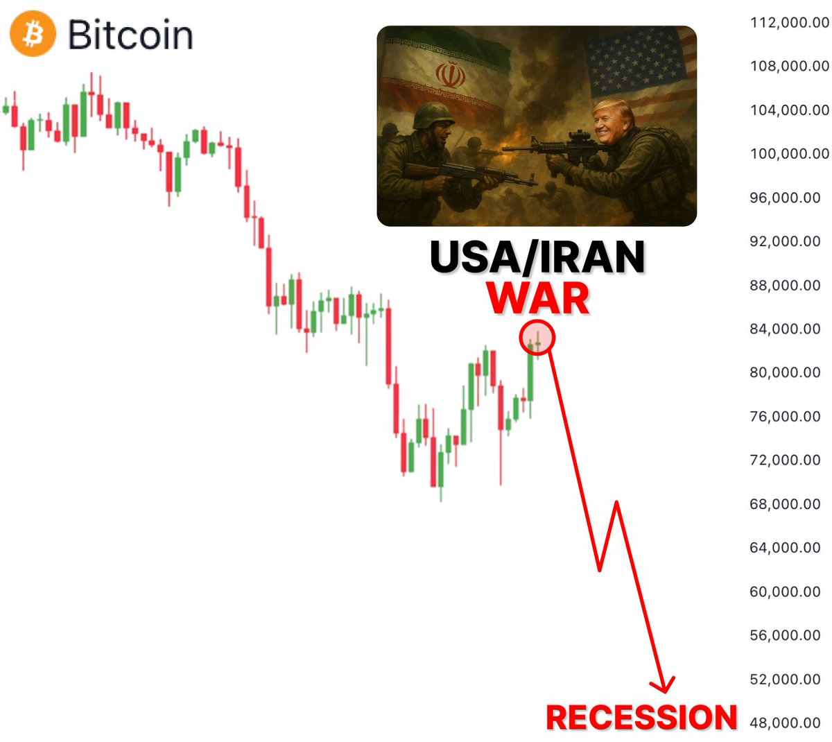 0xklarck's tweet photo. 🚨 MAJOR U.S. RECESSION WILL HAPPEN IN 7 DAYS !

$BTC going to $55k &amp; many ALTs will drop by ~80%

After analyzing economic indicators, I was shocked...

Here’s when RECESSION hits &amp; what happens to $BTC🧵👇 https://t.co/4kEw7bAjos