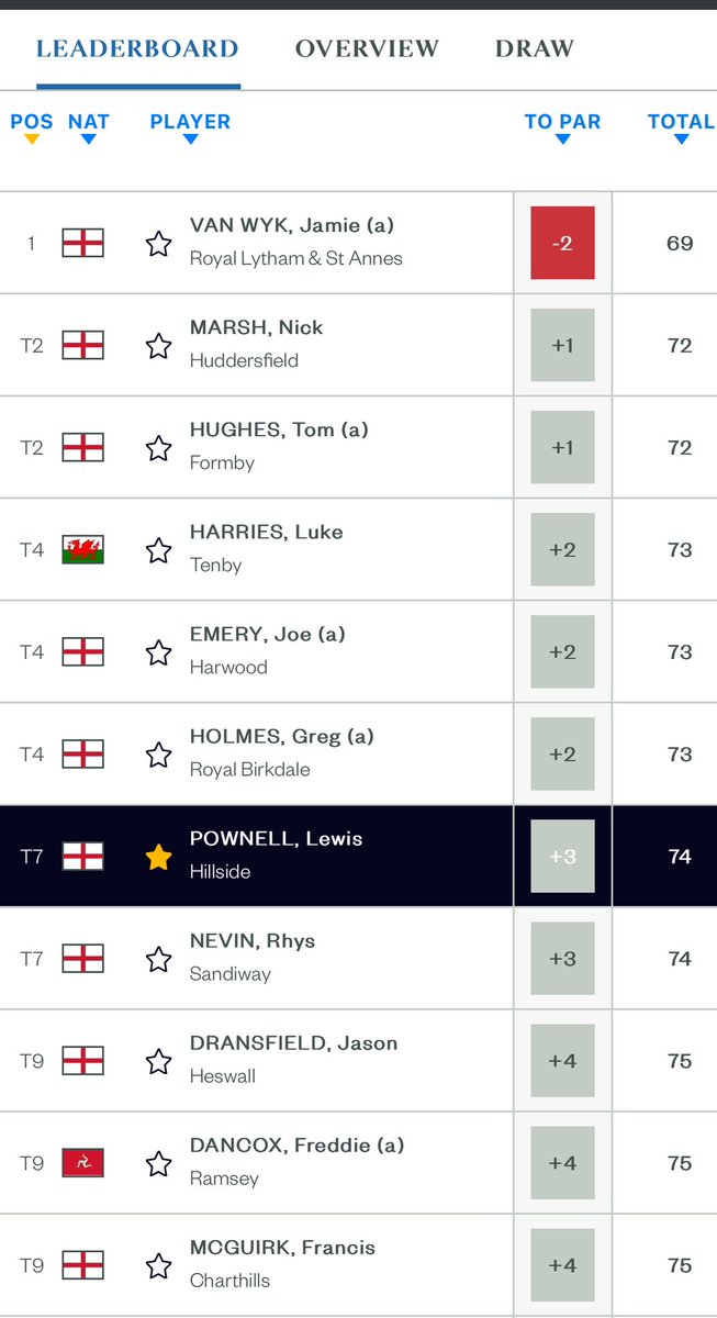 Hillside Golf Club (@hillside_gc) on Twitter photo Well done Lewis!! Into final qualifying for next week! <a href="/TheOpen/">The Open</a> <a href="/WestLancsGC/">West Lancs Golf Club</a>
<a href="/HillsideProshop/">Hillside_ProShop</a> <a href="/HeskethGolfClub/">𝐇𝐞𝐬𝐤𝐞𝐭𝐡 𝐆𝐨𝐥𝐟 𝐂𝐥𝐮𝐛</a> Well done Lewis!! Into final qualifying for next week! <a href="/TheOpen/">The Open</a> <a href="/WestLancsGC/">West Lancs Golf Club</a>
<a href="/HillsideProshop/">Hillside_ProShop</a> <a href="/HeskethGolfClub/">𝐇𝐞𝐬𝐤𝐞𝐭𝐡 𝐆𝐨𝐥𝐟 𝐂𝐥𝐮𝐛</a>