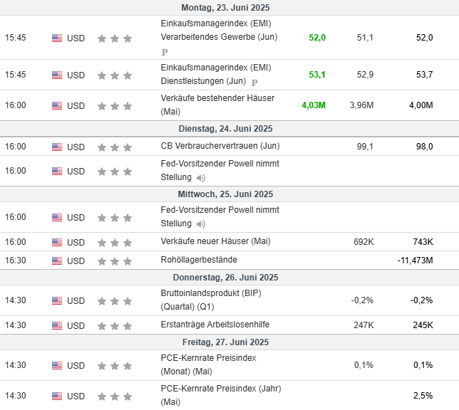 #Bitcoin reagiert auf #US-Konjunkturdaten: Powells Anhörung (24.6.) und PCE-Inflationsindex (erwartet: 2,3%) entscheiden über Kursrichtung. Arbeitslosenzahlen (245.000) zeigen Konjunkturabschwächung. Aktueller Kurs: 104.100 #USD.