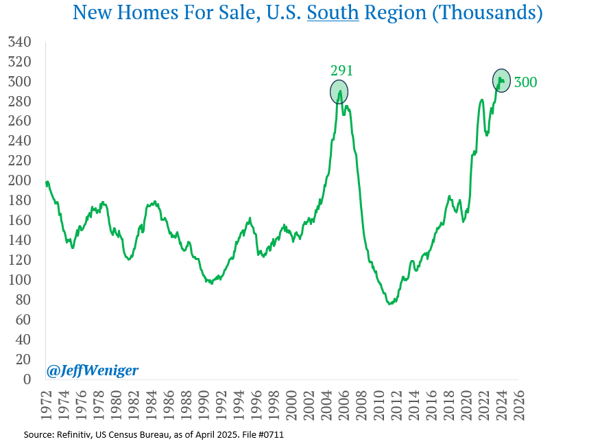 There are 300,000 new homes for sale in the American South. This surpasses the old record of 291,000 homes for sale in August 2006. Mortgages are stuck just shy of 7%. Homebuilders will seemingly need to make concessions to move this inventory.