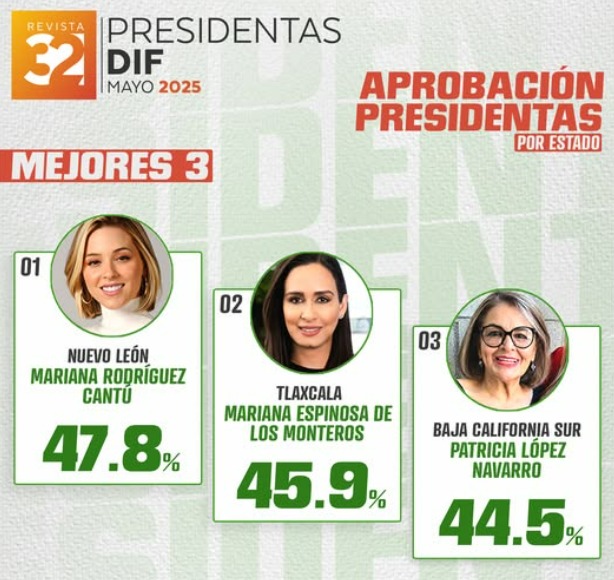 #YaloViste
👩🏽📊Arias Consultores destaca desempeño de la presidenta del SEDIF Tlaxcala
Mariana Espinosa de los Monteros es la segunda mejor evaluada del país, de acuerdo con encuesta
lineadecontraste.com/arias-consulto…
#lineadecontraste